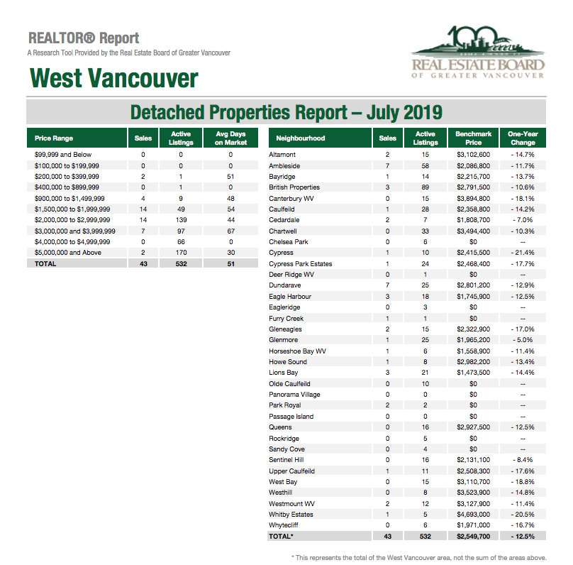 West Vancouver Detached Home Sales