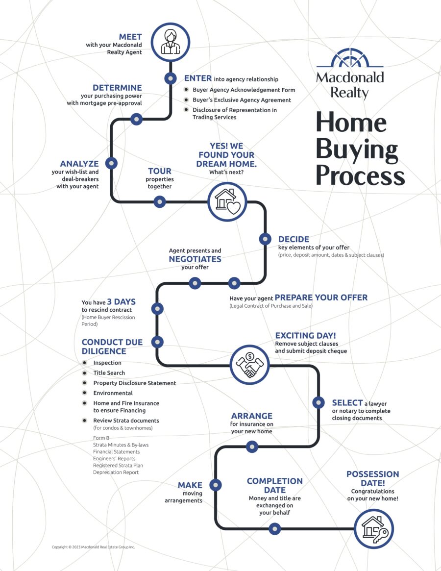 Home Buying Process infographic - 2023