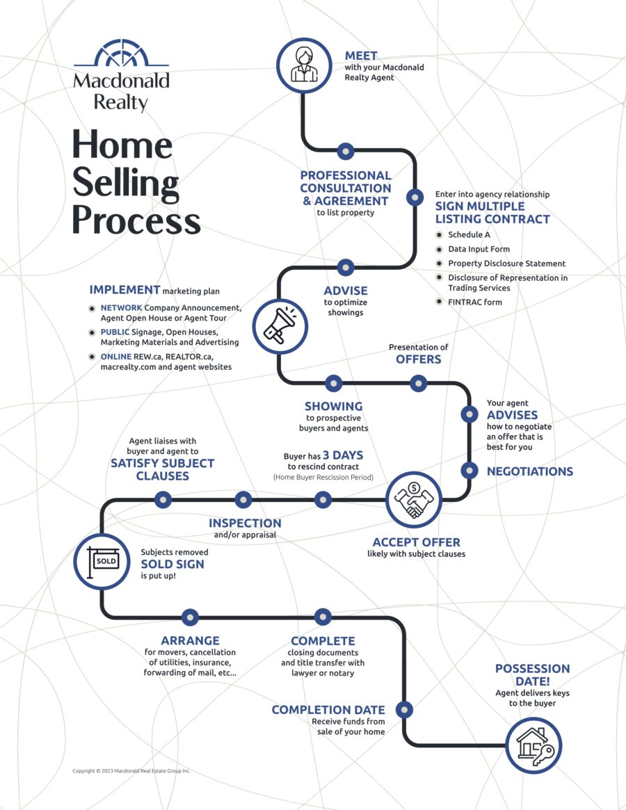 Home Selling Process infographic